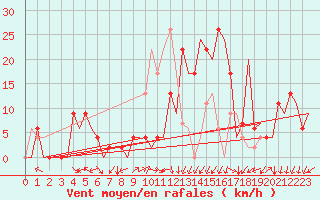 Courbe de la force du vent pour Vitoria