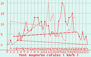 Courbe de la force du vent pour Bilbao (Esp)