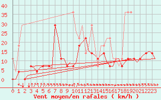 Courbe de la force du vent pour Rotterdam Airport Zestienhoven