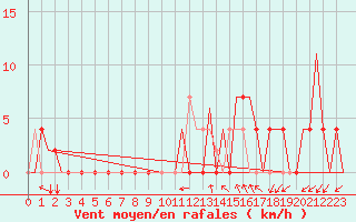 Courbe de la force du vent pour Skopje-Petrovec