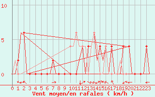 Courbe de la force du vent pour Skopje-Petrovec