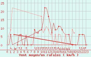 Courbe de la force du vent pour Rabat-Sale