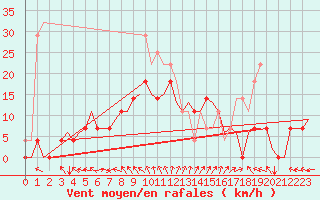 Courbe de la force du vent pour Vilhelmina