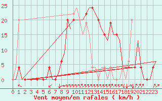 Courbe de la force du vent pour Vitoria