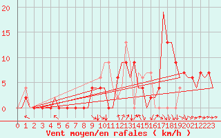 Courbe de la force du vent pour Pamplona (Esp)