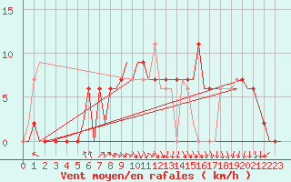 Courbe de la force du vent pour Cairo Airport