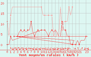 Courbe de la force du vent pour Luxembourg (Lux)