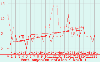 Courbe de la force du vent pour Stuttgart-Echterdingen