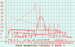 Courbe de la force du vent pour Souda Airport