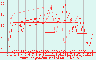 Courbe de la force du vent pour Zadar / Zemunik