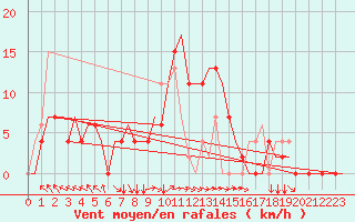 Courbe de la force du vent pour Zadar / Zemunik