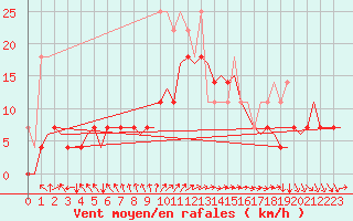 Courbe de la force du vent pour Muenster / Osnabrueck