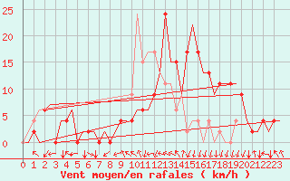 Courbe de la force du vent pour Vitoria
