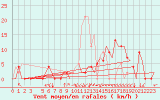 Courbe de la force du vent pour Vitoria