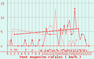 Courbe de la force du vent pour Pamplona (Esp)