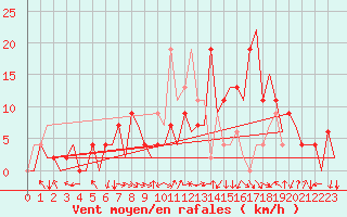 Courbe de la force du vent pour Pamplona (Esp)
