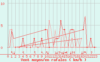 Courbe de la force du vent pour Pamplona (Esp)