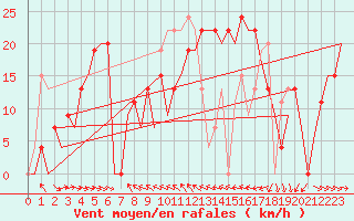 Courbe de la force du vent pour Malaga / Aeropuerto