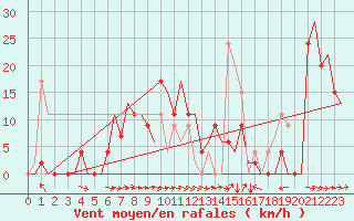 Courbe de la force du vent pour Santander / Parayas