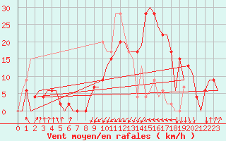 Courbe de la force du vent pour Annaba