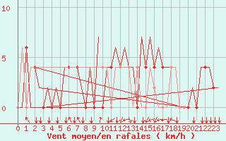 Courbe de la force du vent pour Tivat