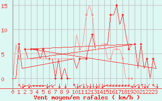Courbe de la force du vent pour Salamanca / Matacan