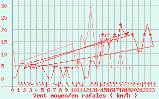 Courbe de la force du vent pour Tromso / Langnes