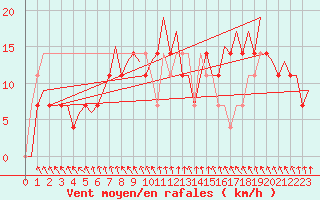 Courbe de la force du vent pour Halli