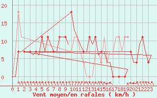 Courbe de la force du vent pour Joensuu