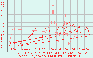 Courbe de la force du vent pour Pamplona (Esp)
