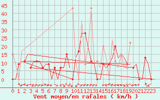 Courbe de la force du vent pour Souda Airport