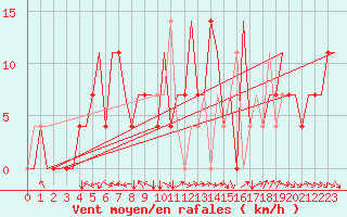 Courbe de la force du vent pour Syktyvkar