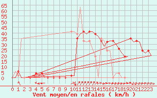 Courbe de la force du vent pour Salamanca / Matacan