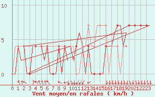 Courbe de la force du vent pour Kiruna Airport