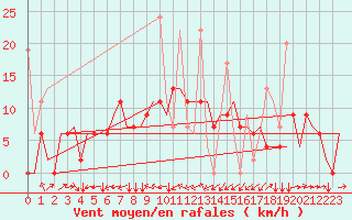 Courbe de la force du vent pour Diyarbakir
