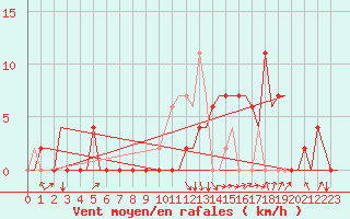 Courbe de la force du vent pour Granada / Aeropuerto