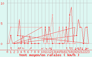 Courbe de la force du vent pour Granada / Aeropuerto