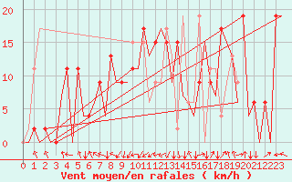 Courbe de la force du vent pour Granada / Aeropuerto