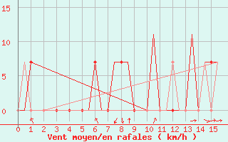Courbe de la force du vent pour Shiraz