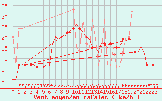 Courbe de la force du vent pour Heraklion Airport