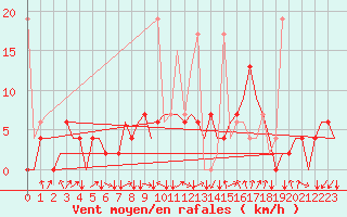 Courbe de la force du vent pour Ankara / Esenboga