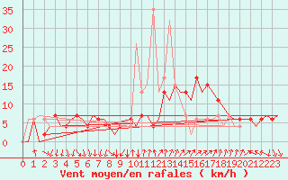 Courbe de la force du vent pour Madrid / Barajas (Esp)