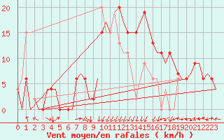 Courbe de la force du vent pour Dar-El-Beida