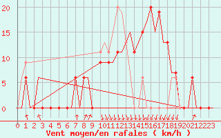 Courbe de la force du vent pour Rabat-Sale