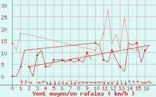 Courbe de la force du vent pour Berlevag