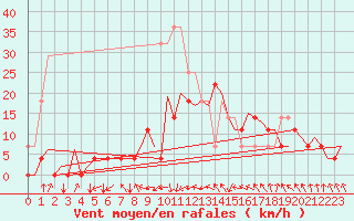 Courbe de la force du vent pour Linkoping / Malmen