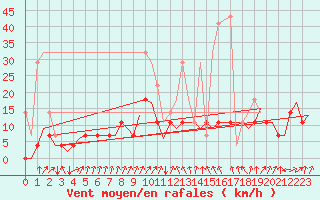 Courbe de la force du vent pour Evenes