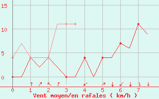 Courbe de la force du vent pour Stavanger / Sola