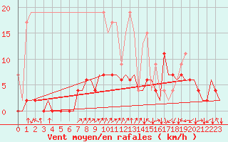 Courbe de la force du vent pour Grenchen