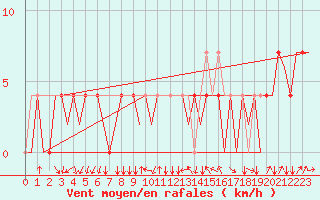 Courbe de la force du vent pour Neuburg / Donau